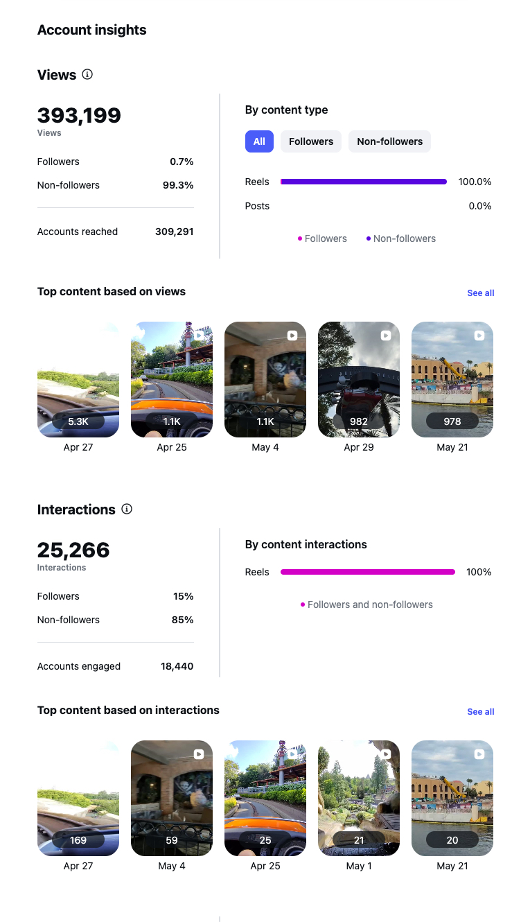 Instagram account insights showing reel-driven discovery and engagement.